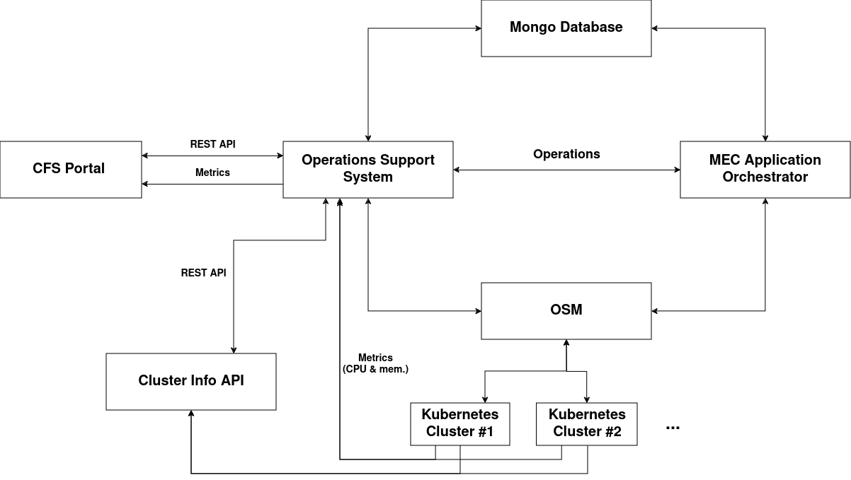 Project Diagram