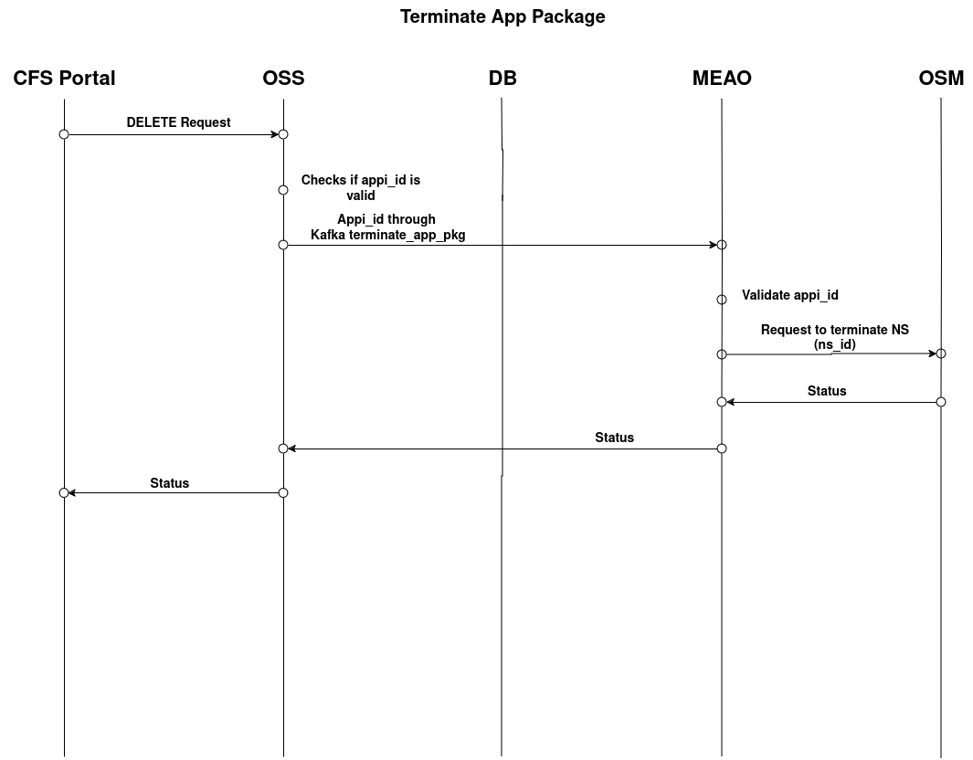 Terminate App Package